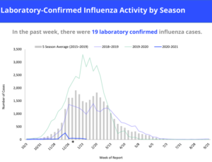 Laboratory Confirmed Infuenza Activity by Season Graph